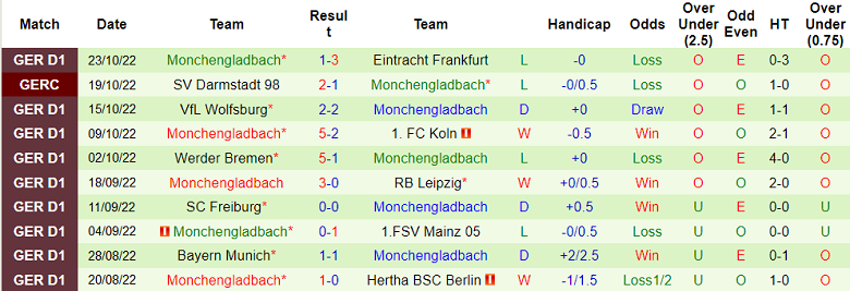 Bình luận, tỷ lệ cược Union Berlin vs Monchengladbach, 9:30 tối ngày 30 tháng 10 - Ảnh 2