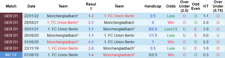 Bình luận, tỷ lệ cược Union Berlin vs Monchengladbach, 9:30 tối ngày 30 tháng 10 - Ảnh 3