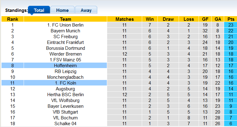 Tỷ lệ cược, dự đoán Macao Koln vs Hoffenheim, 1:30 sáng ngày 31 tháng 10 - Ảnh 4