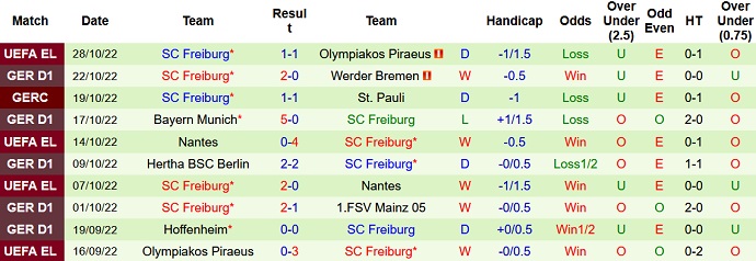 Bình luận, tỷ lệ cược Schalke vs Freiburg, 23:30 ngày 30 tháng 10 - Ảnh 2