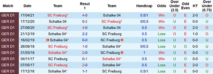 Bình luận, tỷ lệ cược Schalke vs Freiburg, 23:30 ngày 30 tháng 10 - Ảnh 3