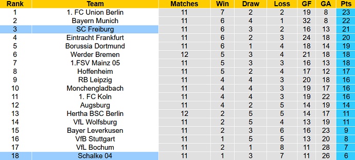 Bình luận, tỷ lệ cược Schalke vs Freiburg, 23:30 ngày 30 tháng 10 - Ảnh 5