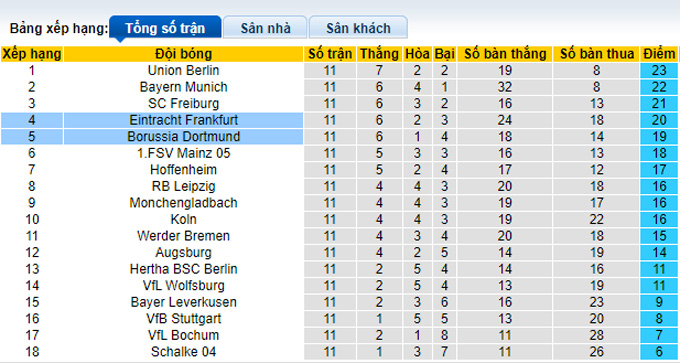 Bình luận, tỷ lệ cược Frankfurt vs Dortmund, 23h30 ngày 29/10 - Ảnh 4