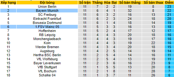 Bình luận, tỷ lệ cược Bayern Munich vs Mainz, 20:30 ngày 29 tháng 10 - Ảnh 4