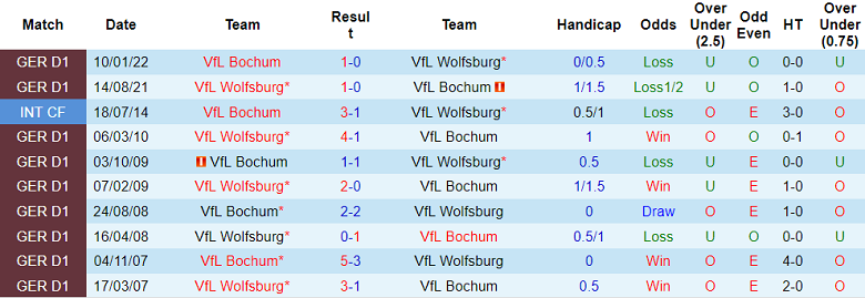 Tỷ lệ cược, dự đoán Macao Wolfsburg vs Bochum, 20:30 ngày 29 tháng 10 - Ảnh 3