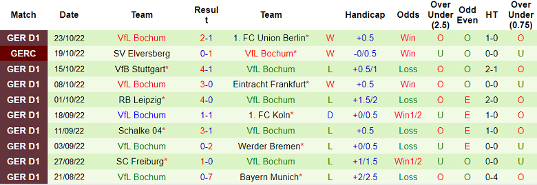 Tỷ lệ cược, dự đoán Macao Wolfsburg vs Bochum, 20:30 ngày 29 tháng 10 - Ảnh 2