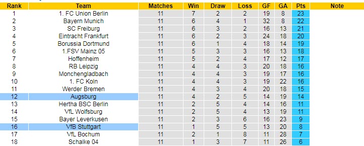 Bình luận, tỷ lệ cược Stuttgart vs Augsburg, 20:30 ngày 29 tháng 10 - Ảnh 5