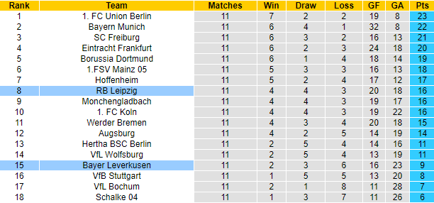 Bình luận, tỷ lệ cược Leipzig vs Leverkusen, 20:30 ngày 29 tháng 10 - Ảnh 5