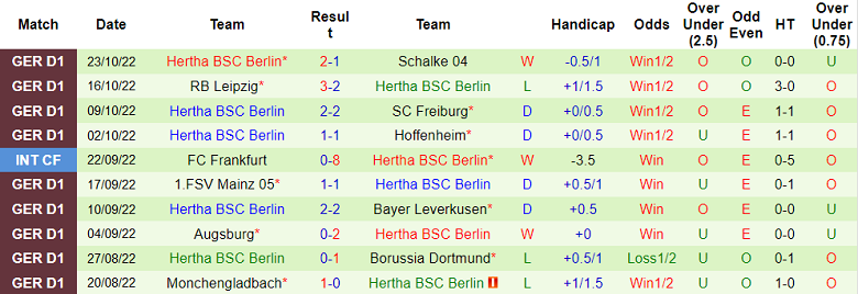 Tỷ lệ cược góc Bremen vs Hertha Berlin, 1:30 sáng ngày 29 tháng 10 - Ảnh 2