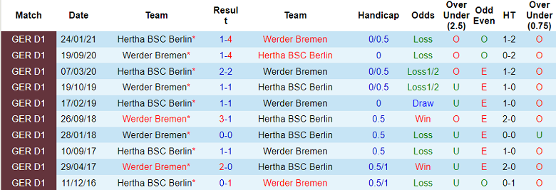 Tỷ lệ cược góc Bremen vs Hertha Berlin, 1:30 sáng ngày 29 tháng 10 - Ảnh 3