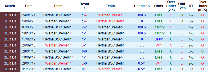 Eagle Prophet dự đoán Bremen vs Hertha, 1:30 sáng ngày 29 tháng 10 - Ảnh 4