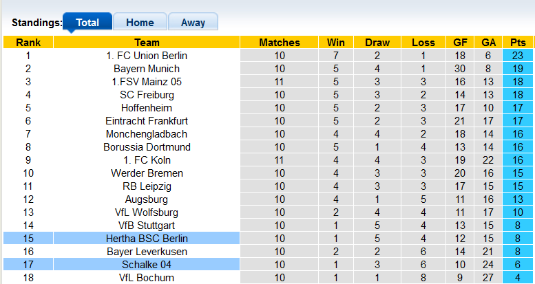 Bình luận, tỷ lệ cược Hertha vs Schalke, 22:30 ngày 23 tháng 10 - Ảnh 5