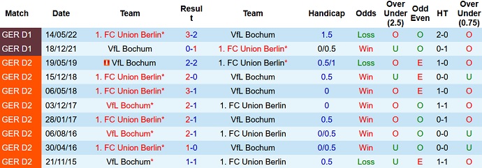 Tỷ lệ cược, dự đoán Macao Bochum vs Union Berlin 20:30 ngày 23 tháng 10 - Ảnh 3