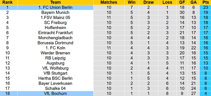 Tỷ lệ cược, dự đoán Macao Bochum vs Union Berlin 20:30 ngày 23 tháng 10 - Ảnh 5