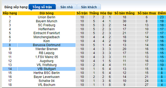 Bình luận, tỷ lệ cược Dortmund vs Stuttgart, 20:30 ngày 22 tháng 10 - Ảnh 4