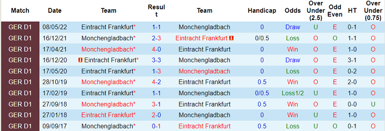 Bình luận, tỷ lệ cược Monchengladbach vs Eintracht Frankfurt, 23:30 ngày 22 tháng 10 - Ảnh 3