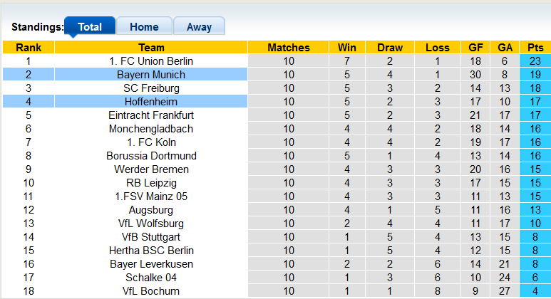 Bình luận, tỷ lệ cược Hoffenheim vs Bayern Munich, 20:30 ngày 22 tháng 10 - Ảnh 4