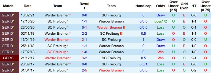 Tỷ lệ cược, dự đoán Macao Freiburg vs Bremen 20:30 ngày 22 tháng 10 - Ảnh 3