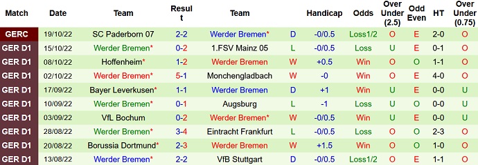 Tỷ lệ cược, dự đoán Macao Freiburg vs Bremen 20:30 ngày 22 tháng 10 - Ảnh 2