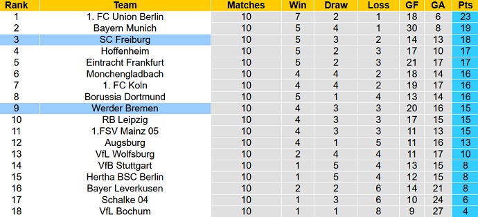 Tỷ lệ cược, dự đoán Macao Freiburg vs Bremen 20:30 ngày 22 tháng 10 - Ảnh 5