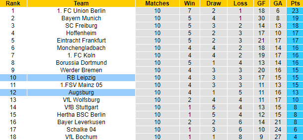 Bình luận, tỷ lệ cược Augsburg vs Leipzig, 20:30 ngày 22 tháng 10 - Ảnh 5