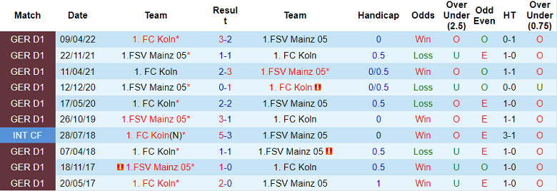 Cược góc Mainz vs Koln, 1:30 sáng ngày 22 tháng 10 - Ảnh 3