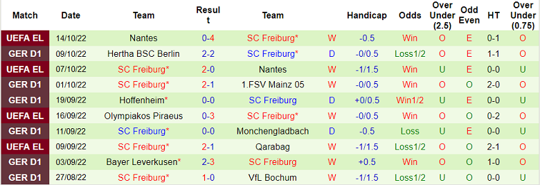 Bình luận, tỷ lệ cược Bayern Munich vs Freiburg, 0:30 ngày 17 tháng 10 - Ảnh 2