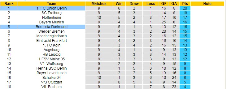 Bình luận, tỷ lệ cược Union Berlin vs Dortmund, 22:30 ngày 16 tháng 10 - Ảnh 5