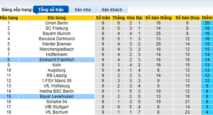 Bình luận, tỷ lệ cược Frankfurt vs Leverkusen, 20:30 ngày 15 tháng 10 - Ảnh 4