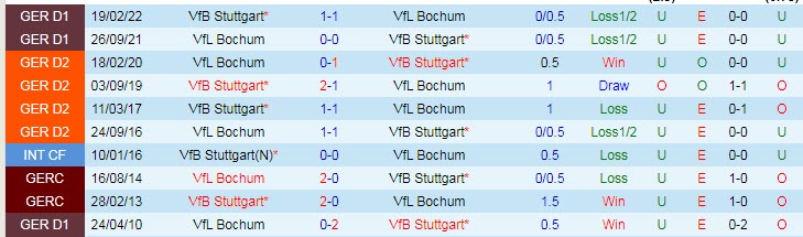 Bình luận, tỷ lệ cược Stuttgart vs Bochum, 20:30 ngày 15 tháng 10 - Ảnh 3