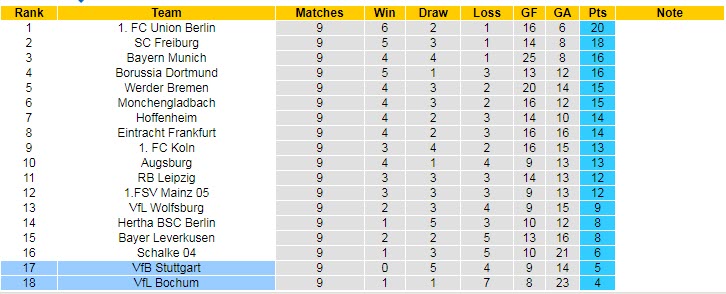 Bình luận, tỷ lệ cược Stuttgart vs Bochum, 20:30 ngày 15 tháng 10 - Ảnh 5