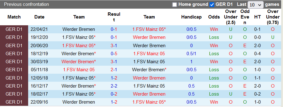 Bình luận, tỷ lệ cược Bremen vs Mainz, 20:30 ngày 15 tháng 10 - Ảnh 3