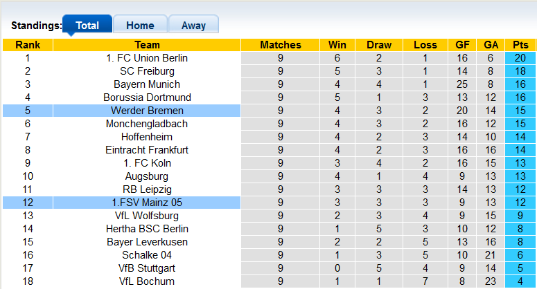 Bình luận, tỷ lệ cược Bremen vs Mainz, 20:30 ngày 15 tháng 10 - Ảnh 4