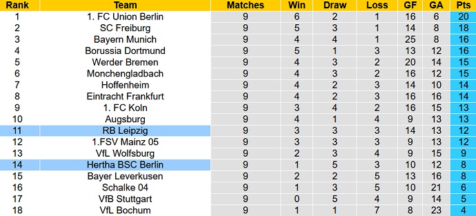 Bình luận, tỷ lệ cược Leipzig vs Hertha Berlin, 23h30 ngày 15/10 - Ảnh 5