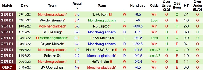 Tỷ lệ cược, dự đoán Macao Wolfsburg vs Mönchengladbach 20:30 ngày 15 tháng 10 - Ảnh 2