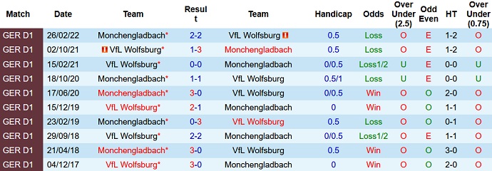 Tỷ lệ cược, dự đoán Macao Wolfsburg vs Mönchengladbach 20:30 ngày 15 tháng 10 - Ảnh 3