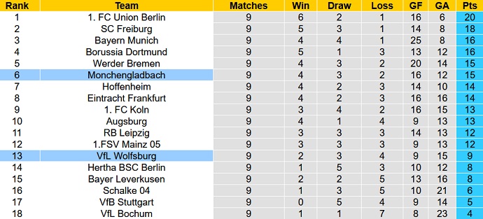 Tỷ lệ cược, dự đoán Macao Wolfsburg vs Mönchengladbach 20:30 ngày 15 tháng 10 - Ảnh 5