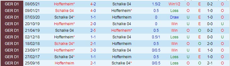 Phân tích tỷ lệ cược hiệp 1 Schalke vs Hoffenheim, 1:30 sáng ngày 15 tháng 10 - Ảnh 3