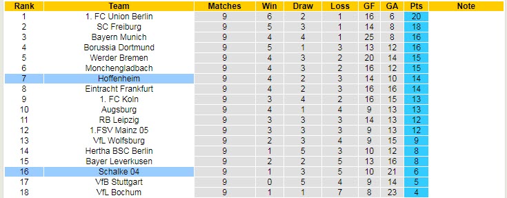 Phân tích tỷ lệ cược hiệp 1 Schalke vs Hoffenheim, 1:30 sáng ngày 15 tháng 10 - Ảnh 4