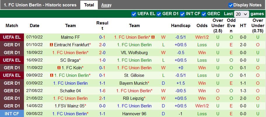 Tỷ lệ cược, dự đoán Macao Stuttgart vs Union Berlin, 0:30 ngày 10 tháng 10 - Ảnh 2