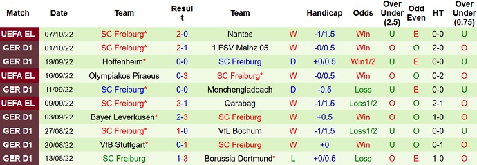 Bình luận, tỷ lệ cược Hertha Berlin vs Freiburg, 22:30 ngày 9 tháng 10 - Ảnh 2