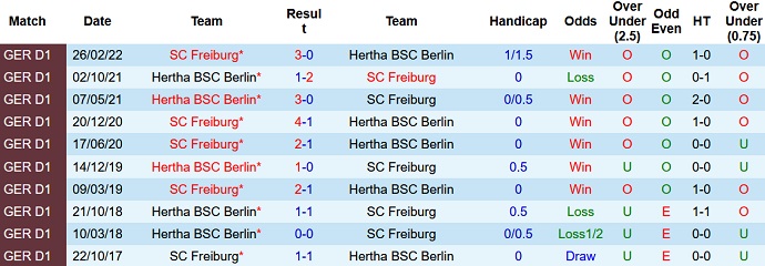 Bình luận, tỷ lệ cược Hertha Berlin vs Freiburg, 22:30 ngày 9 tháng 10 - Ảnh 3