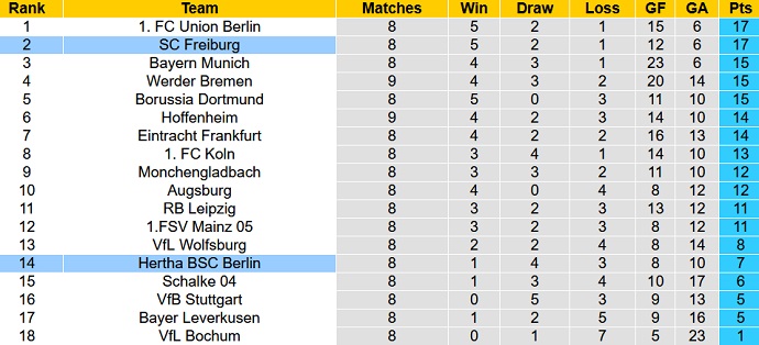 Bình luận, tỷ lệ cược Hertha Berlin vs Freiburg, 22:30 ngày 9 tháng 10 - Ảnh 5