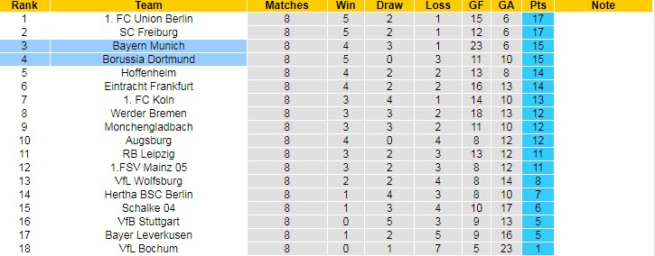 Bình luận, tỷ lệ cược Dortmund vs Bayern Munich, 23h30 ngày 8 tháng 10 - Ảnh 5
