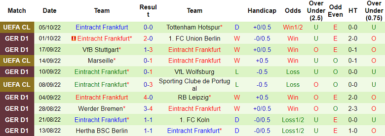 Bình luận, tỷ lệ cược Bochum vs Eintracht Frankfurt, 20:30 ngày 8 tháng 10 - Ảnh 2