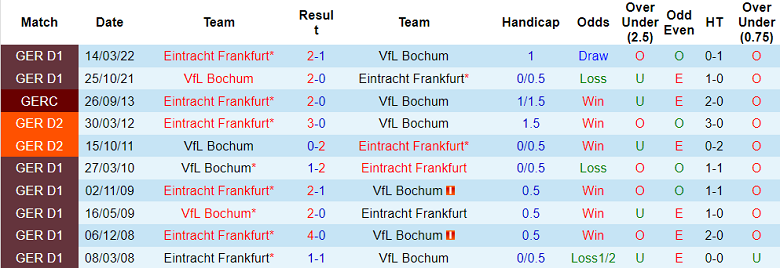 Bình luận, tỷ lệ cược Bochum vs Eintracht Frankfurt, 20:30 ngày 8 tháng 10 - Ảnh 3