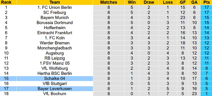 Bình luận, tỷ lệ cược Leverkusen vs Schalke, 20:30 ngày 8 tháng 10 - Ảnh 5