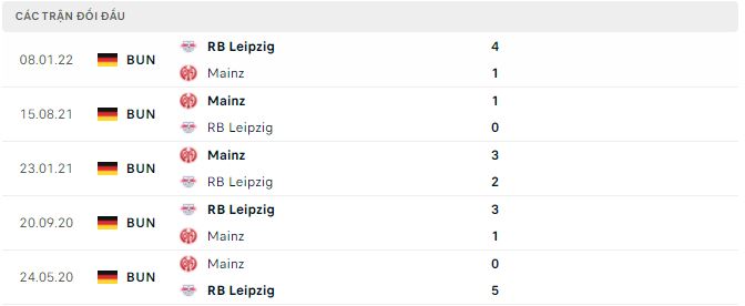 Bình luận, tỷ lệ cược Mainz vs Leipzig, 20:30 ngày 8 tháng 10 - Ảnh 2