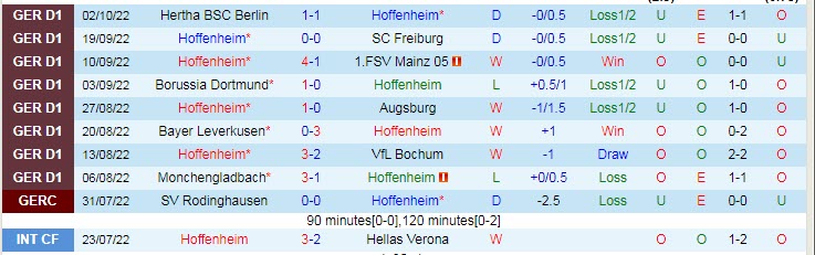 Xem bảng dự đoán tỷ số chính xác Hoffenheim vs Bremen, 1:30 sáng ngày 8 tháng 10 - Ảnh 2