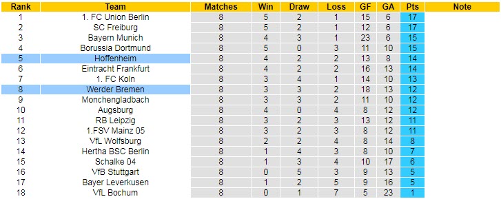 Xem bảng dự đoán tỷ số chính xác Hoffenheim vs Bremen, 1:30 sáng ngày 8 tháng 10 - Ảnh 6